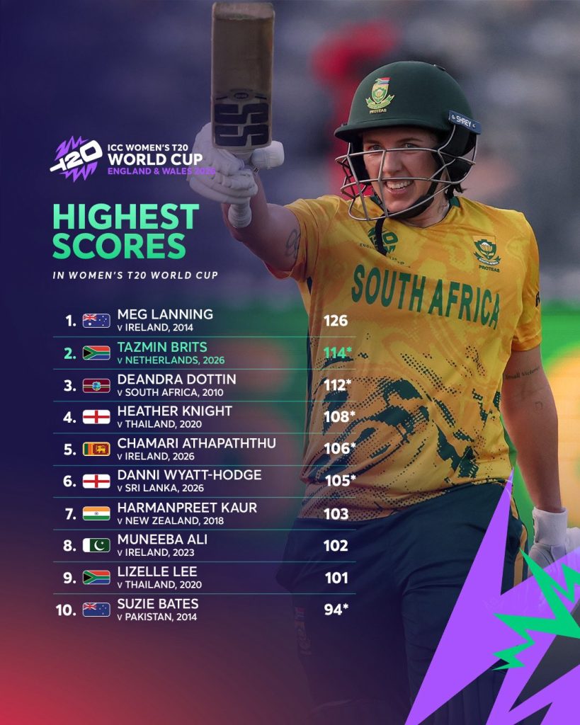 Poster showing 'HIGHEST SCORES IN WOMEN'S T20 WORLD CUP' with a South Africa player on the right; left column lists top 10 scorers with names and scores.