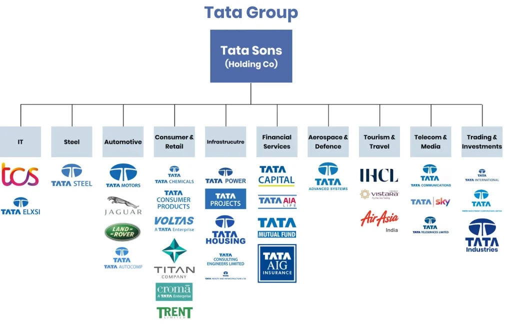 Tata Group org chart with Tata Sons (Holding Co) at top and lines to major subsidiaries across industries.